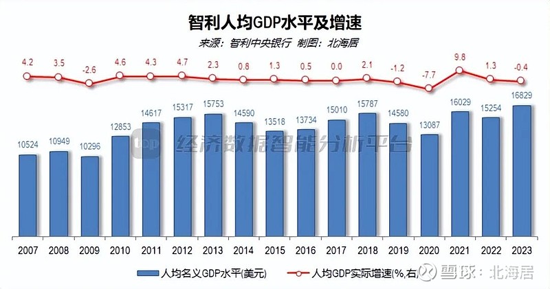 宏观2023年智利经济同比增长02人均gdp初值16829美元