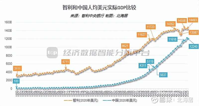 宏观2023年智利经济同比增长02人均gdp初值16829美元
