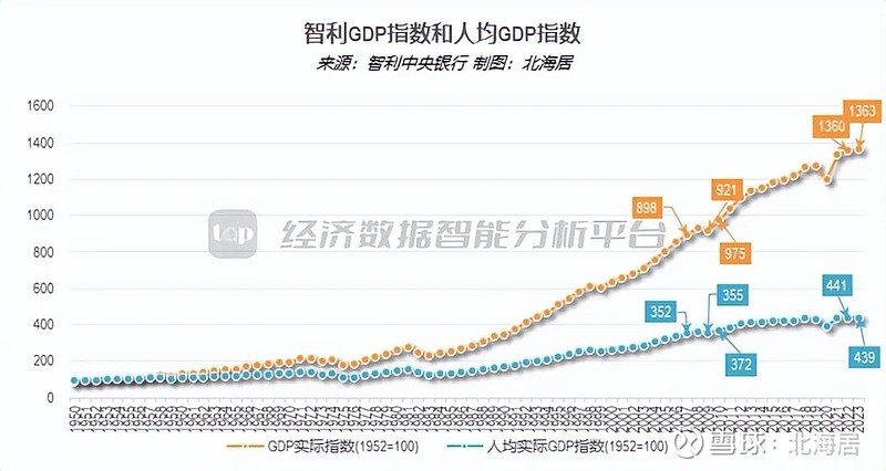 宏观2023年智利经济同比增长02人均gdp初值16829美元