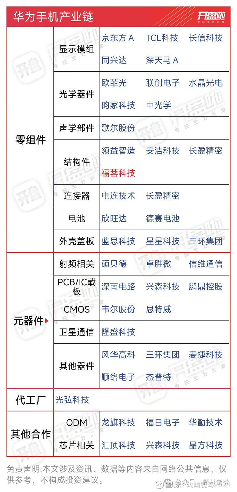 整个华为手机相关股非常抗跌,芙蓉科技已经开始了二波,主力已经做好了