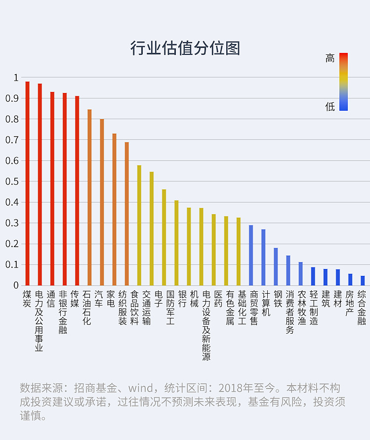 (行业估值分位:综合pe(市盈率,pb(市净率)等估值指标,当前估值处于近