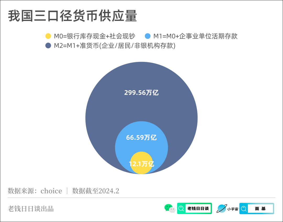 我国货币总量已突破300万亿根据最新的金融数据，截至2月末，我国广义货币M2 规模是299.56万亿。可以说，截至本文发出时，实际总量已经突破300万...