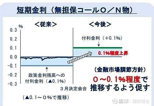 今天日本加息，将基准利率由-0