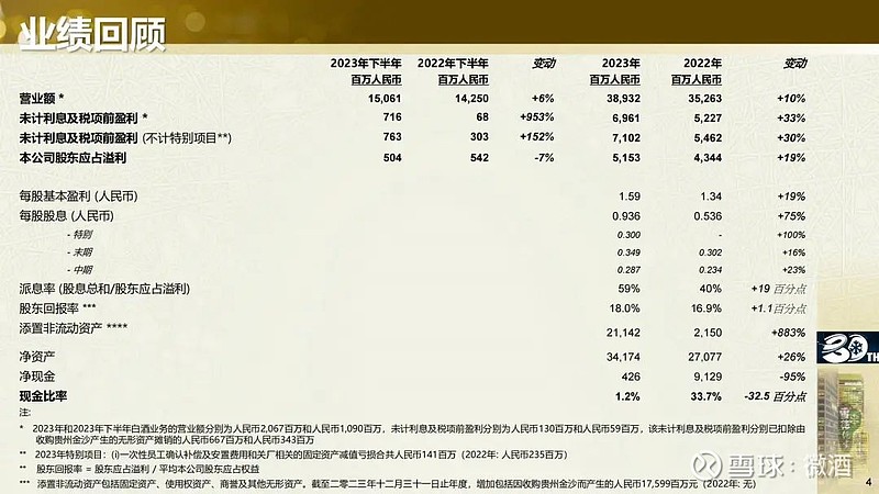 华润啤酒去年业绩超389亿元,金沙酒业1-2月增长近50%! 文 | 岳治中 3月18日, 华润啤酒 公布了2023年度的综合业绩。 数据显示 ...