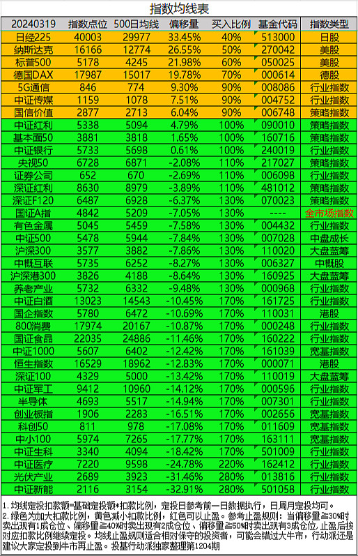 指数均线表第1204期