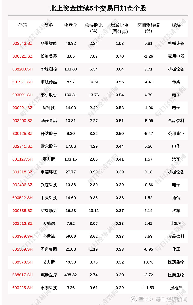 揭秘北上资金71只个股被连续5日加仓42只个股被连续5日减仓