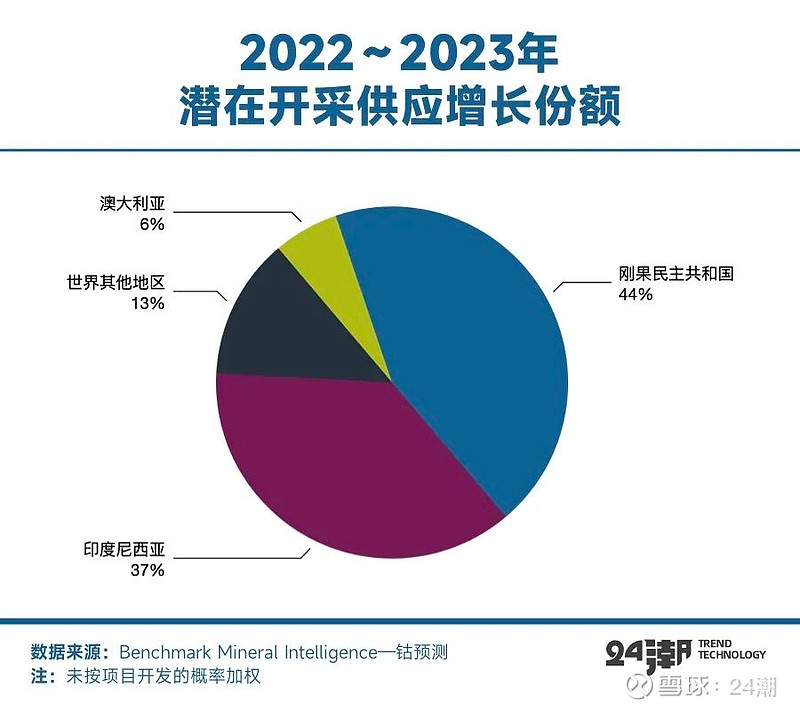 钴矿全球争夺战|深度 新能源汽车的强势崛起,使相关战略性矿产资源正在成为国际新的博弈筹码。尽管战略性(关键)矿产目前在国际上并没有统一的定义或 ...