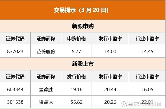 财经早餐3月20日周三