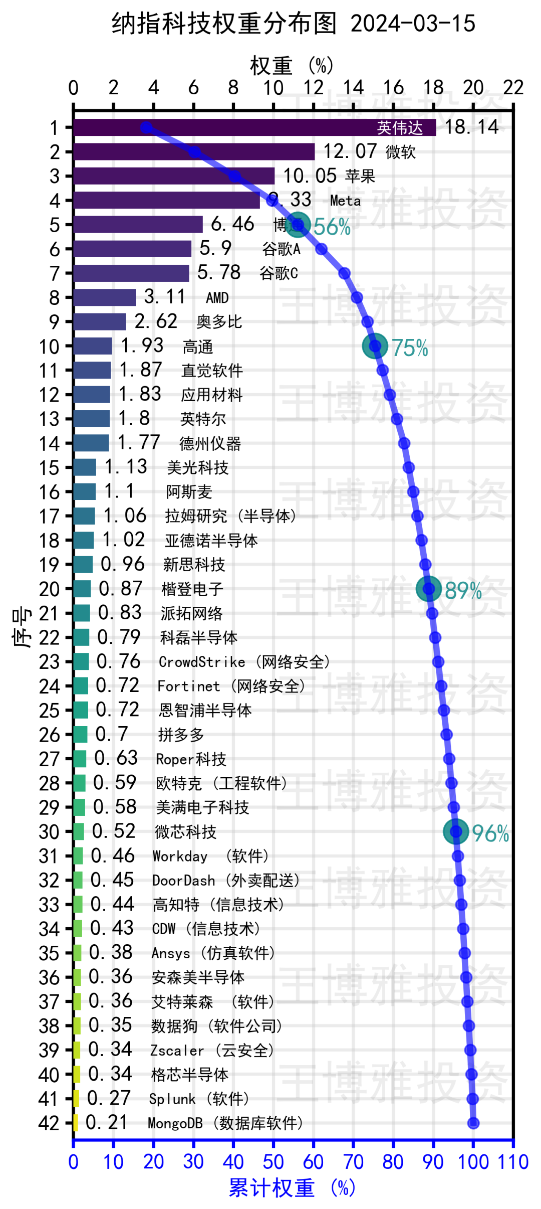 纳指科技42支成分股权重分布1 引言纳斯达克科技市值加权指数（NASDAQ-100 Technology Sector Market-Cap W...