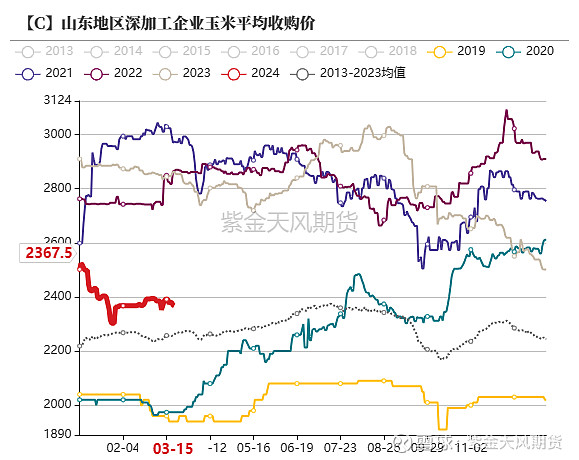 2021年玉米价格走势图图片