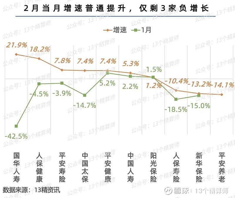 2024年2月上市险企保费平安扭负为正实现正增长中国人寿继续提速