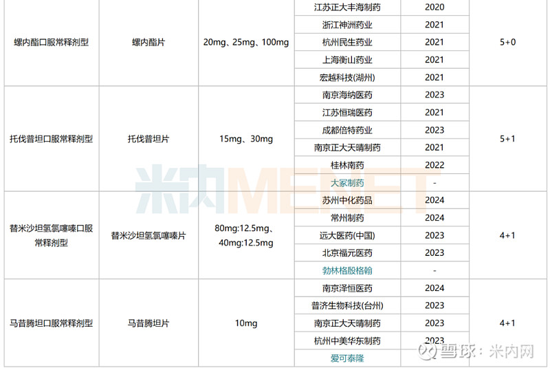 第十批集采7个高血压药备战齐鲁华海发力一哥易主独家注射剂大涨213
