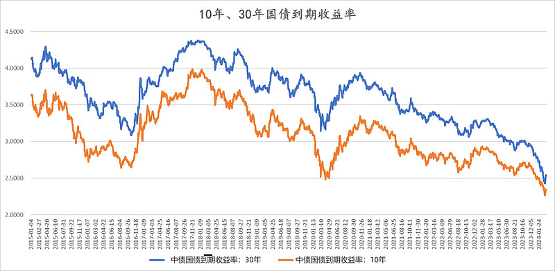 利率走低,债券飙升,2024债券基金怎么买,就看这里!