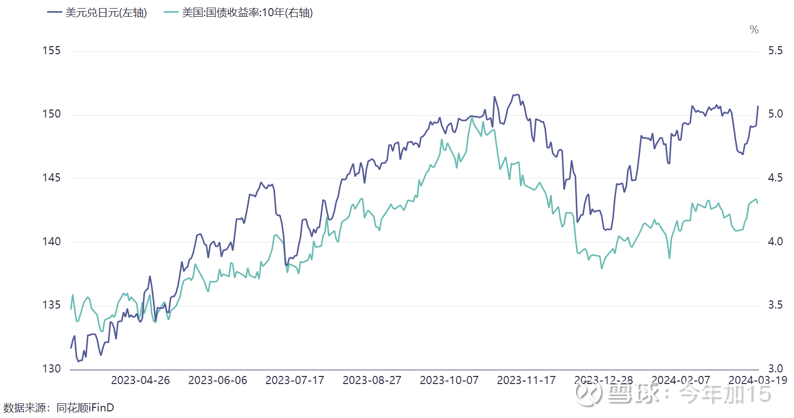 日本一加息，美债就要崩？ 继17年的负利率政策后，日本央行于3月19日宣布加息，利率水平从-0.1%提高至0至0.1%。日元的国际地位其实比我们印...