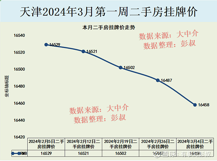 再加上天津房价本身也不低了,天津和平区均价都6万多了,河西区均价也
