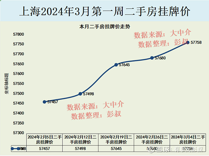 上海楼市在新房供应量充足的情况下,上海房价要大涨,难度还是很高的