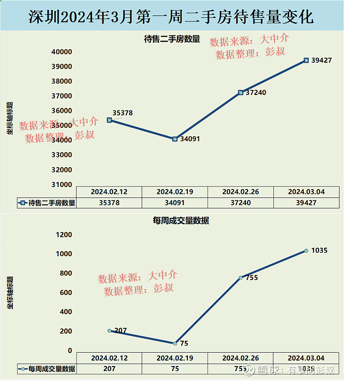 2024年深圳楼市3月第一周数据出炉,其中:一、深圳楼市近三周在售二手房数量为34091套,37240套,39427套,... - 雪球