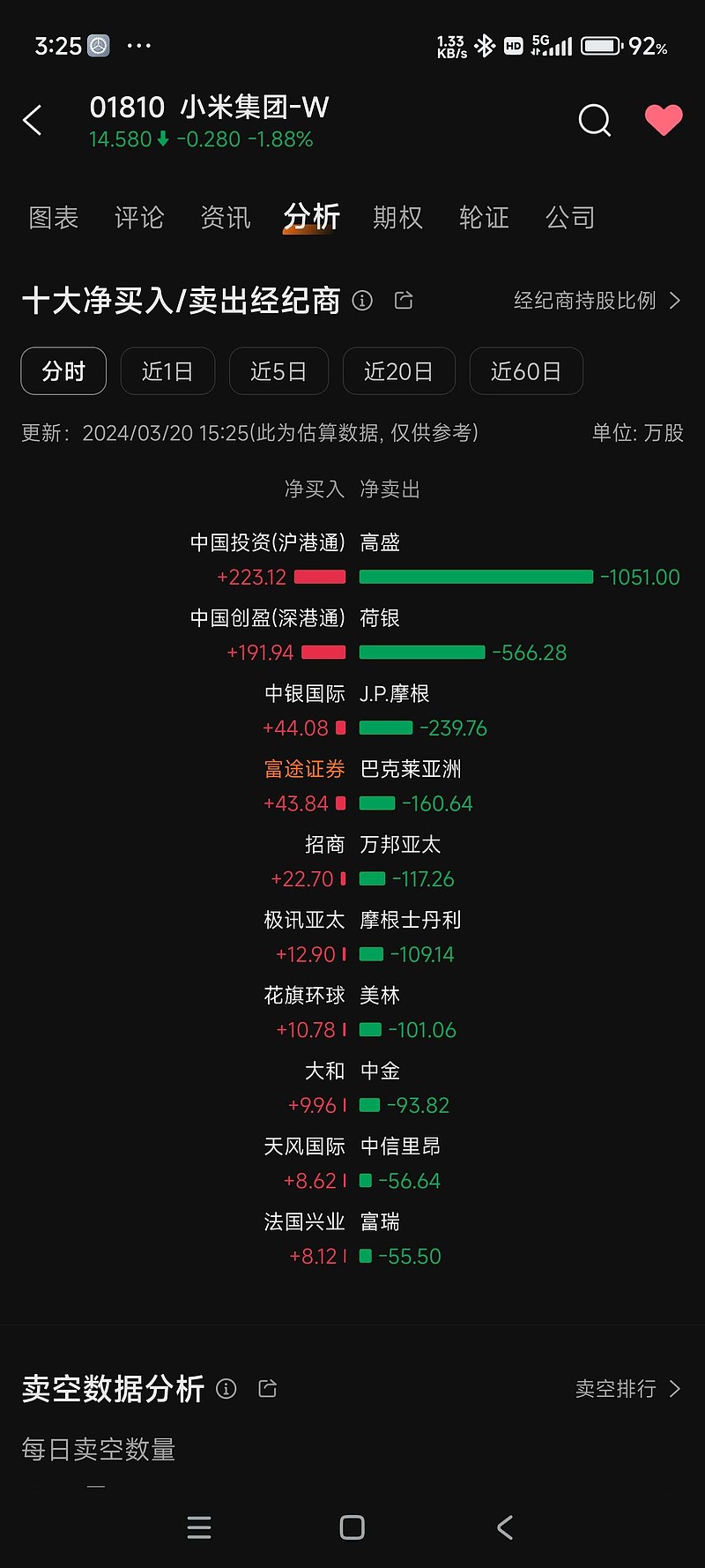 小米集团-W(01810)$ 今天小米业绩亮眼、股价却下跌的大原因找到了，都是些外资在做空。下周28号之后，这些愚...