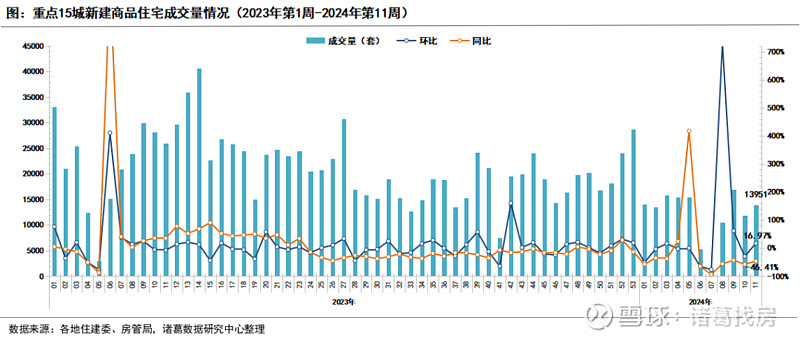 第11周重点城市二手房成交量“四连升”且创年内新高，杭州二手房环比涨幅领先 核心结论： 1、2024年第11周（3.11-3.17）监测重点 ...