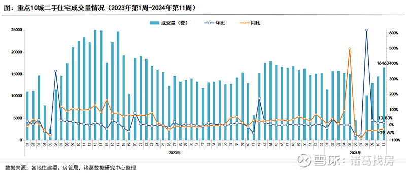 第11周重点城市二手房成交量“四连升”且创年内新高，杭州二手房环比涨幅领先 核心结论： 1、2024年第11周（3.11-3.17）监测重点 ...