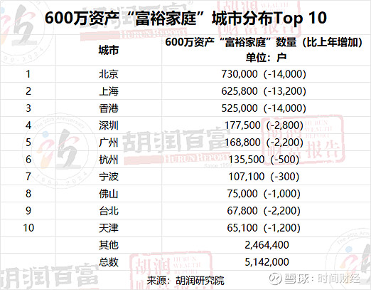 胡润最新报告中国富裕家庭数量小幅下降看哪些城市领跑富豪榜