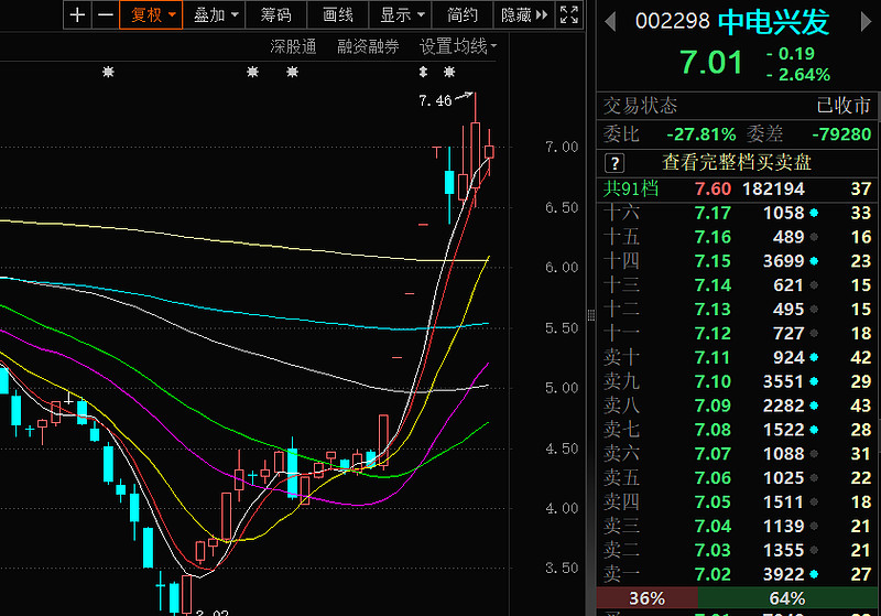 本交易日选出 002298中电兴发芯片存储 昨天高位震荡,今天直接杀跌