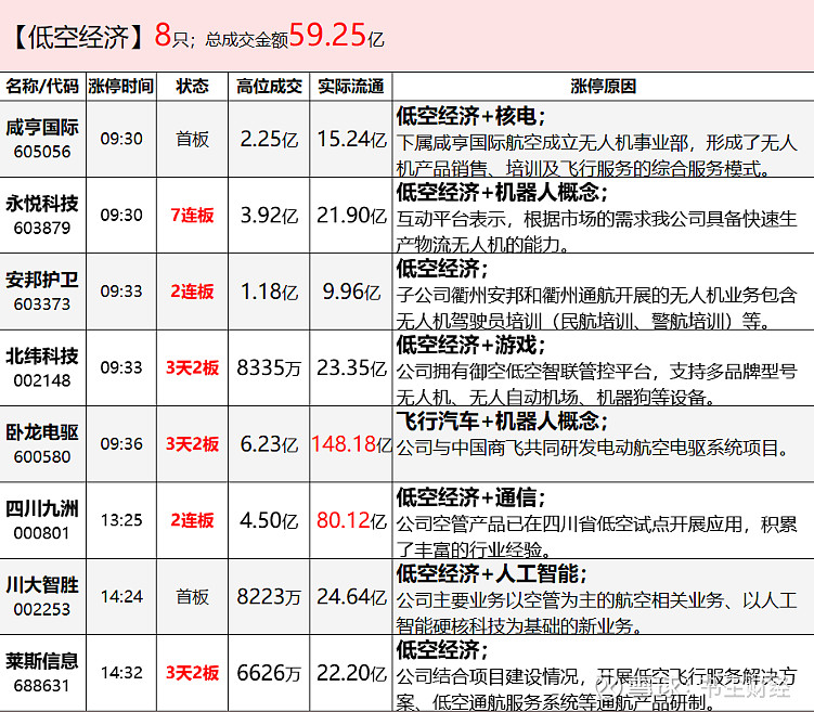 a股今日小幅上涨低空经济跟人工智能继续强势