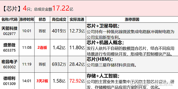 景业智能,沃尔核材;4家涨停的汽车零部件,具体的涨停个股有长春一东