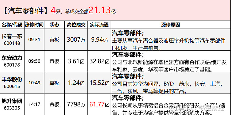 4家涨停的汽车零部件,具体的涨停个股有长春一东,东安动力,丰华股份