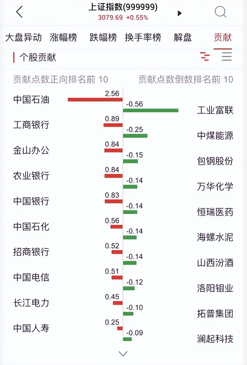 今晚重磅会议！美联储降息的概率有多大？ 大家好，下面是3月20号药师工具策略复盘。拒绝连续调整，今天权重股站了出来，一度让上证遥遥领先