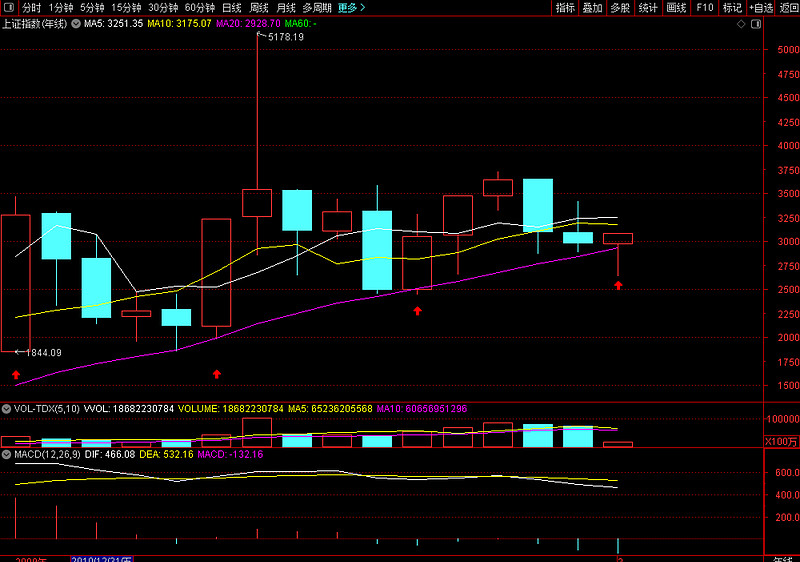 a股牛市到底什么时候来
