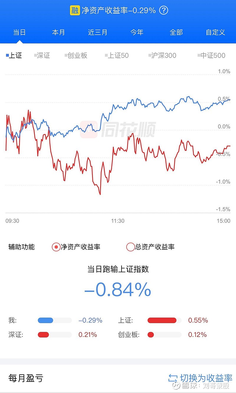 刘哥蒙股# #股票# #今日看盘# 成交量继续上万亿元(较上一个交易日
