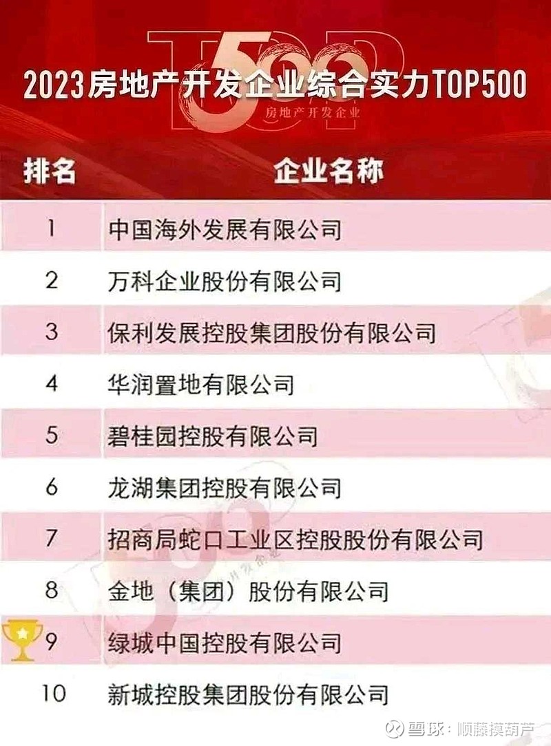 龙湖集团(00960)$ 绿城公众号上发的，综合实力榜龙湖继续保持第6绿城上升到第7，建发和越秀进前十取代BG园和金...