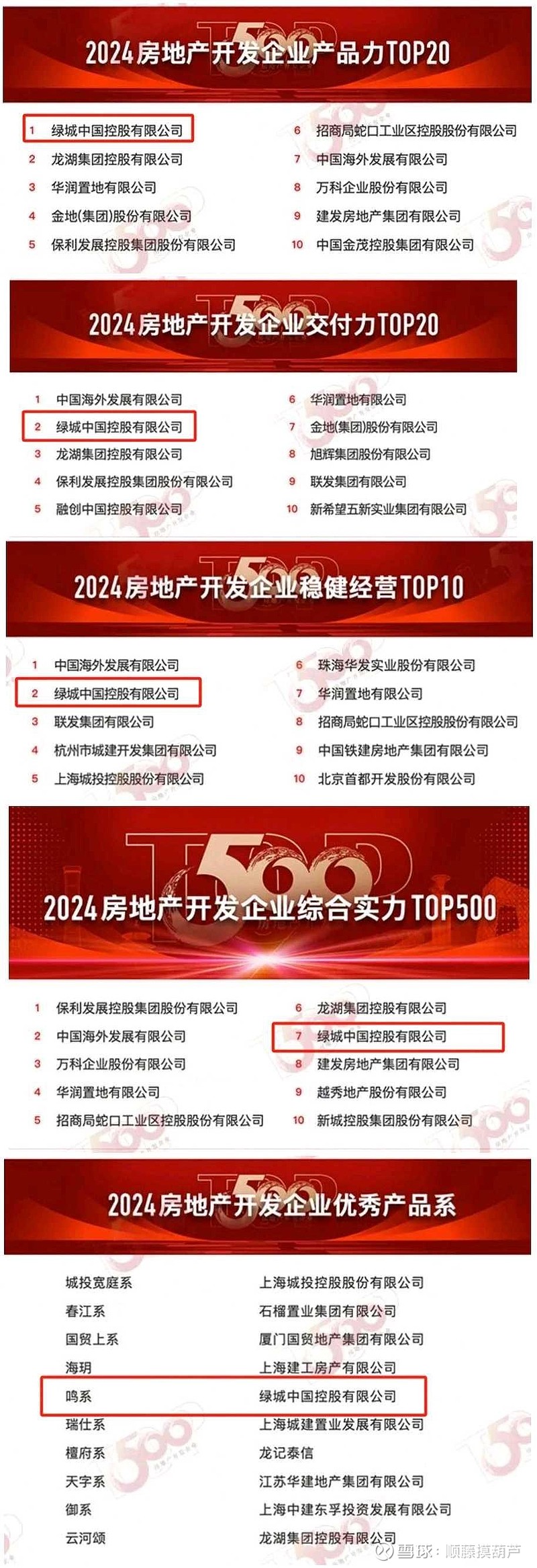 龙湖集团(00960)$ 绿城公众号上发的，综合实力榜龙湖继续保持第6绿城上升到第7，建发和越秀进前十取代BG园和金...