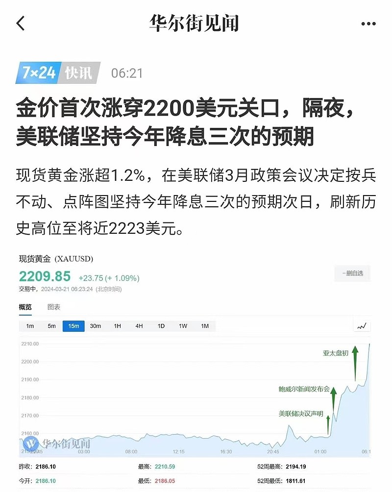 #美联储降息不变，黄金拉升！# 美联储如期宣布维持利率不变，维持今年降息3次预测，美股、黄金直线拉升！现货黄金涨破220... - 雪球