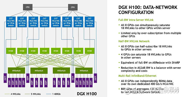 NVSwitch和NVLink-Network Switch一、引言我最近看 Nvidia DGX GH200 和 DG... - 雪球
