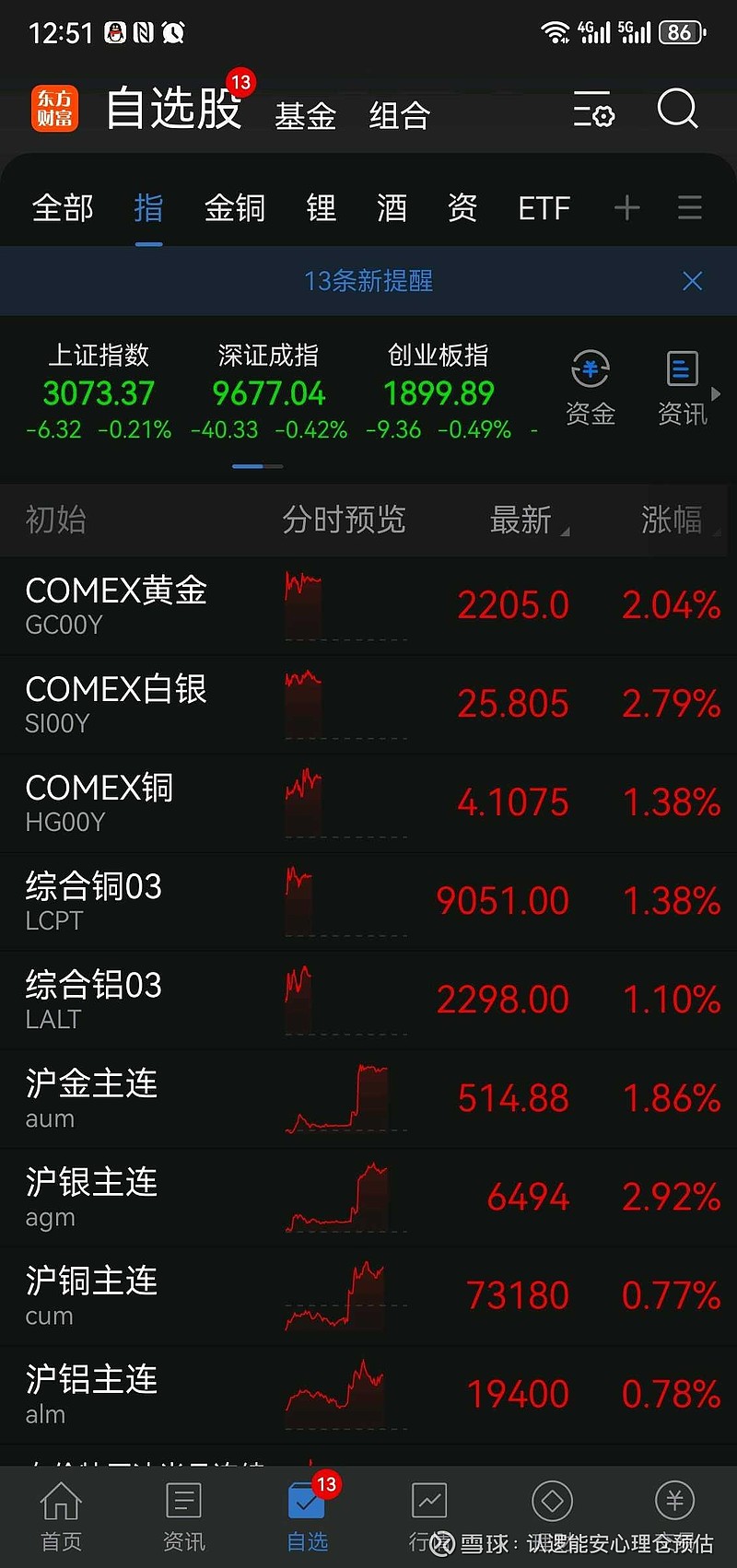 紫金矿业(SH601899)$ $黄金ETF(SH518880)$握紧你手中的黄金股票，在黄金涨成信仰之前！参考上世纪...