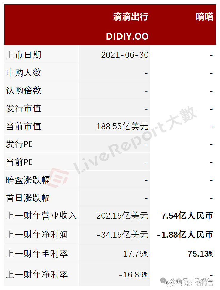 来源:livereport大数据主要股东截至最后实际可行日期,公司的联合创始