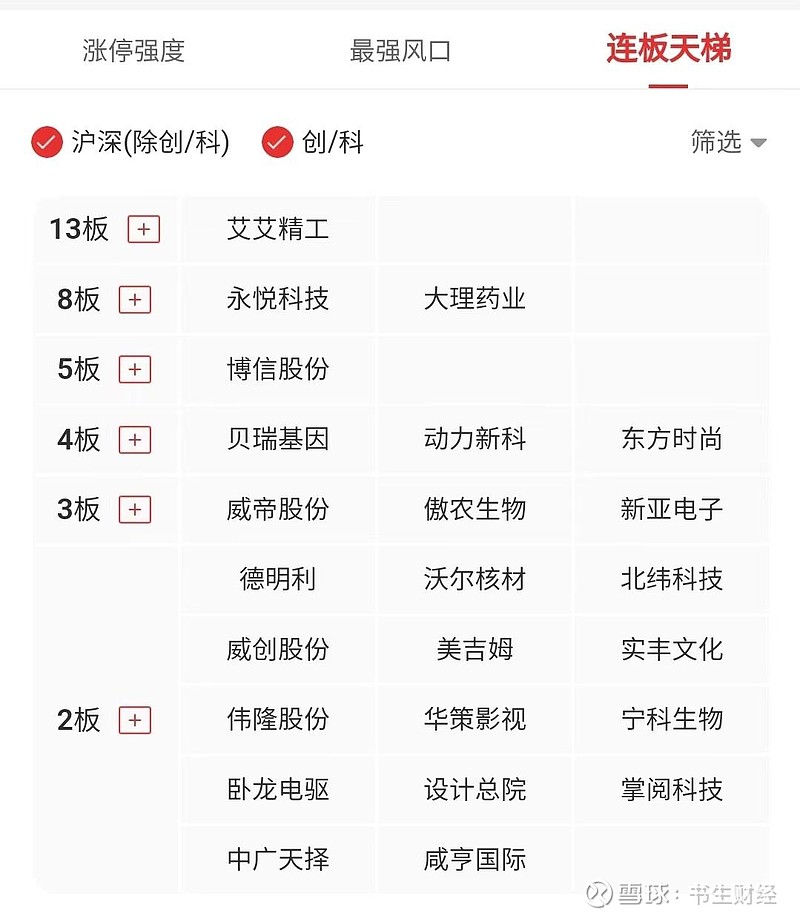 博信股份;4板有贝瑞基因,动力新材,东方时尚;3板有威帝股份,傲农生物