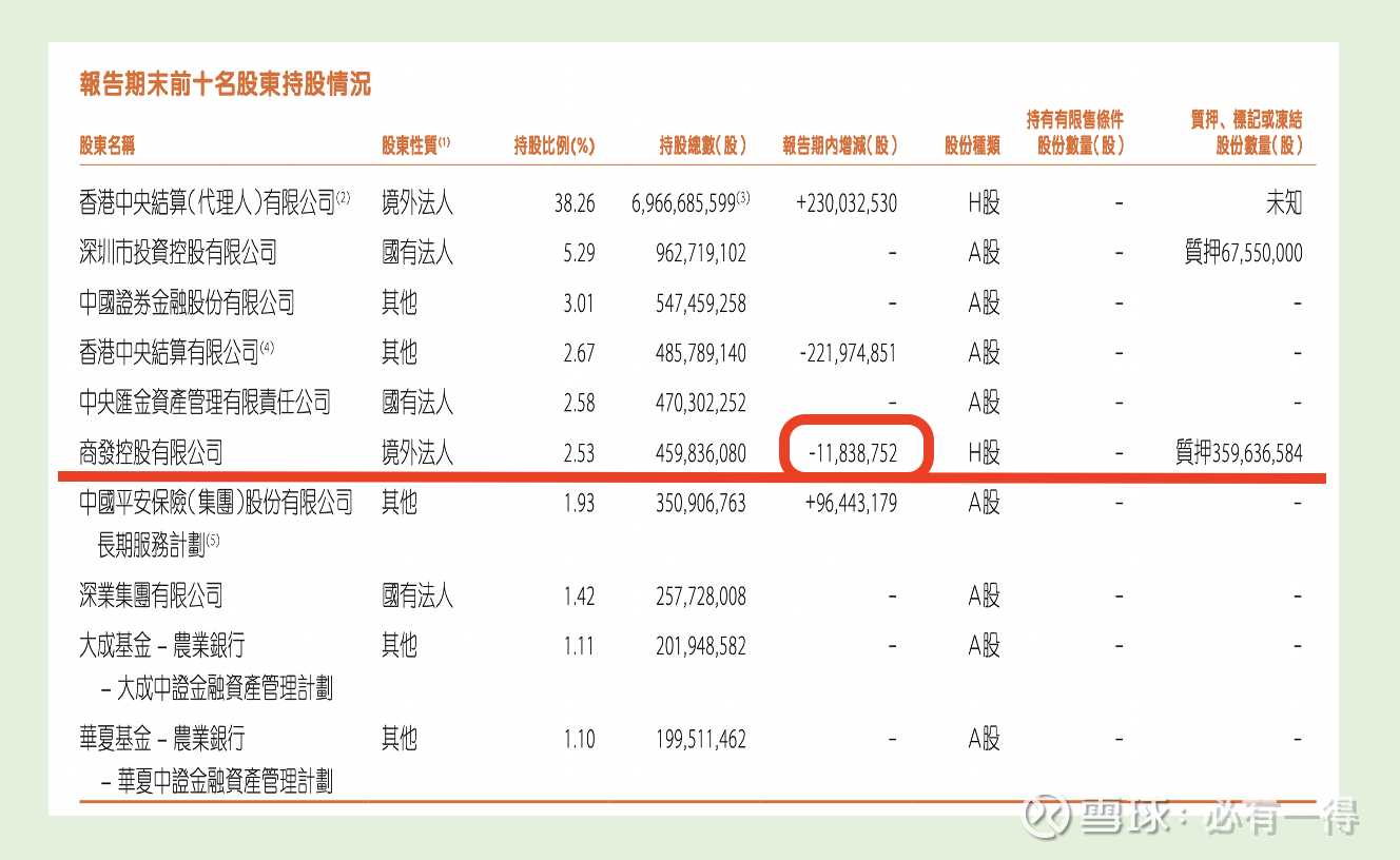 中国平安2023年报全面分析：大股东再度减持一、股价走势和最新估值1、股价走势报告期内（10.28-3.20）： 中国平安A股股价 45.31元，现价42.03元，...