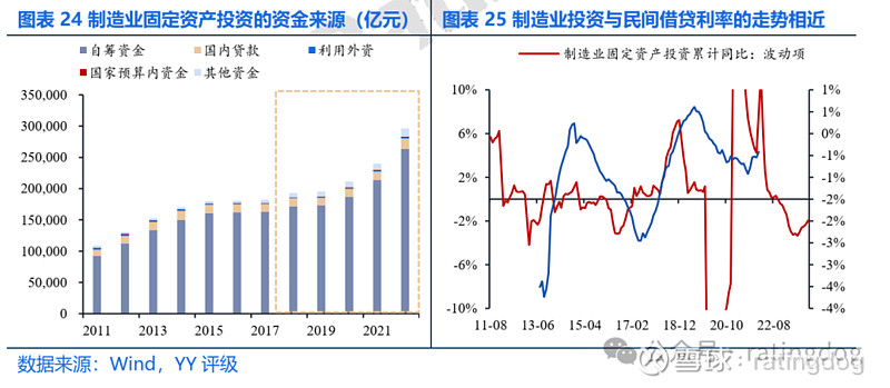 其中,自筹资金除来自企业利润的内源融资转化外,从其他非金融企业的