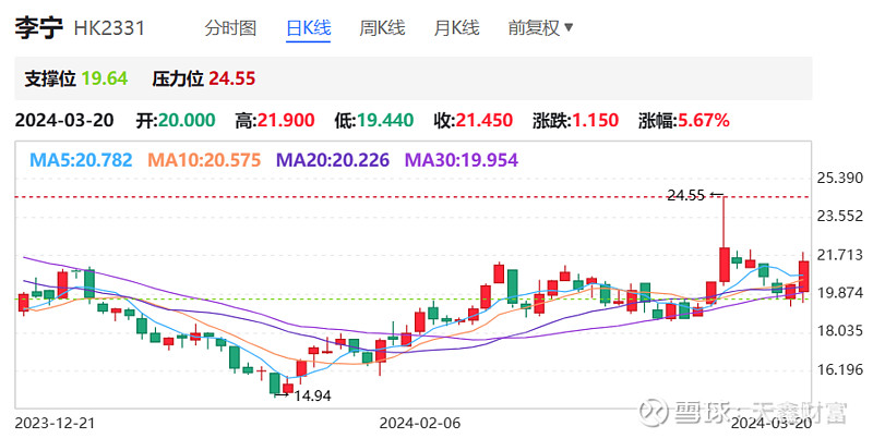 李宁依赖私有化传闻来拉升股价肯定不是长久之计关键还是要看业绩