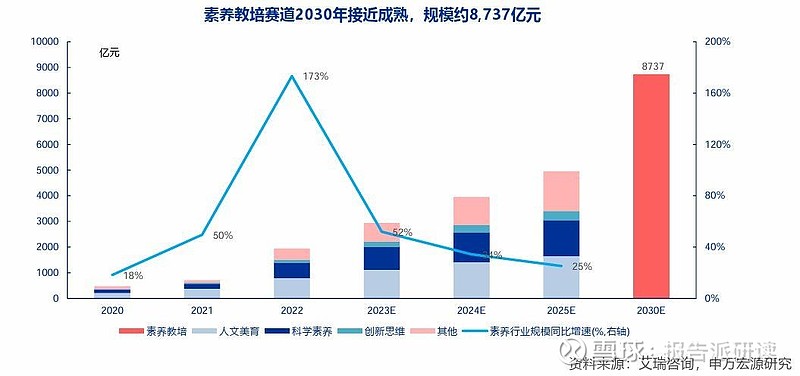 2024年教育行业:教培政策平稳推进,素养培训高速发展 报告出品方: 申万宏源 以下为报告原文节选------1.素质教培赛道长坡厚雪,把握 ...