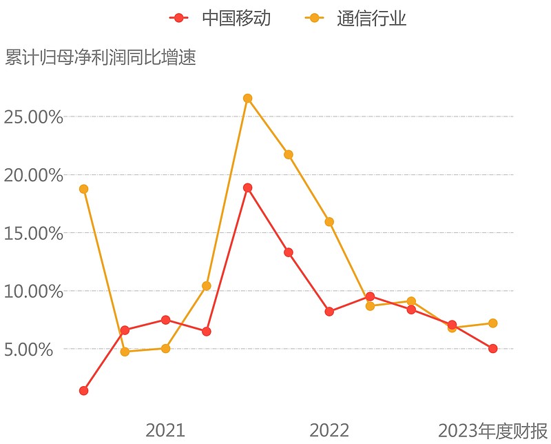 中国移动累计归母净利润行业对比