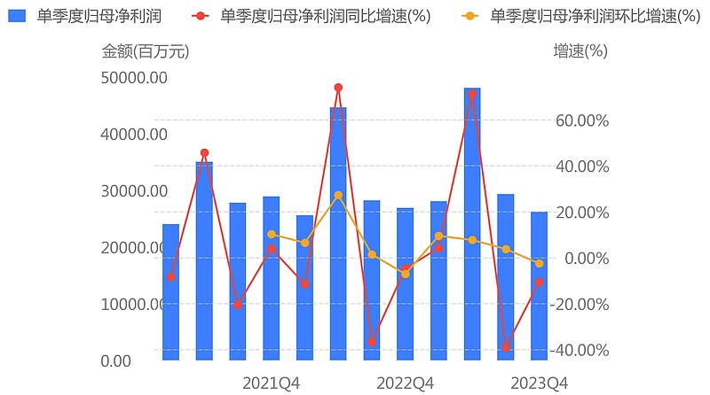 中国移动单季度归母净利润情况