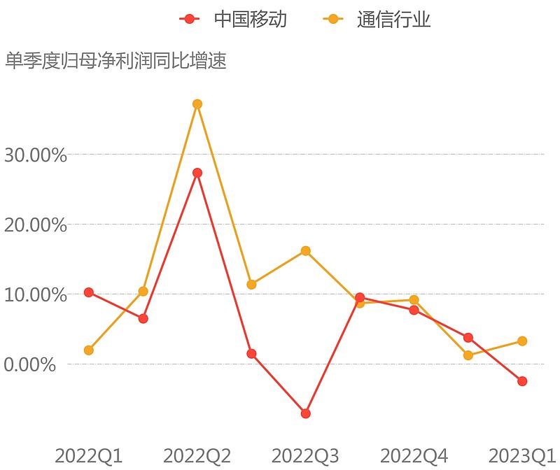 中国移动单季度归母净利润行业对比