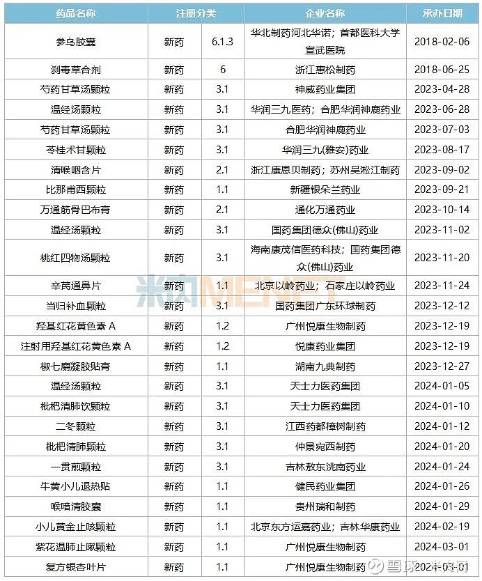 中药新药(按产品名 企业统计)报产在审,其中妇科用药有5个,温经汤颗粒