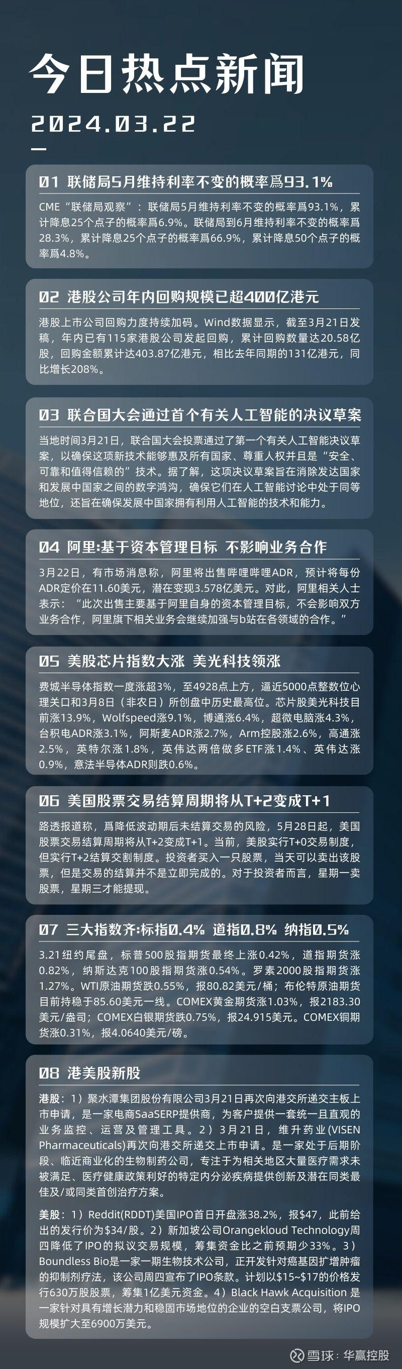 华赢晨讯| 美股三大指数齐涨；港股公司回购动作密集；美股交易结算周期将从T+2变成T+1 —— 华赢证券专业大平台带您纵览全球重磅财经——