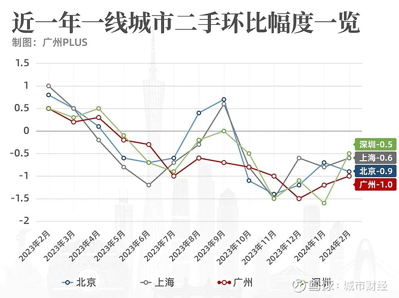 深圳,广州,房价卷疯了