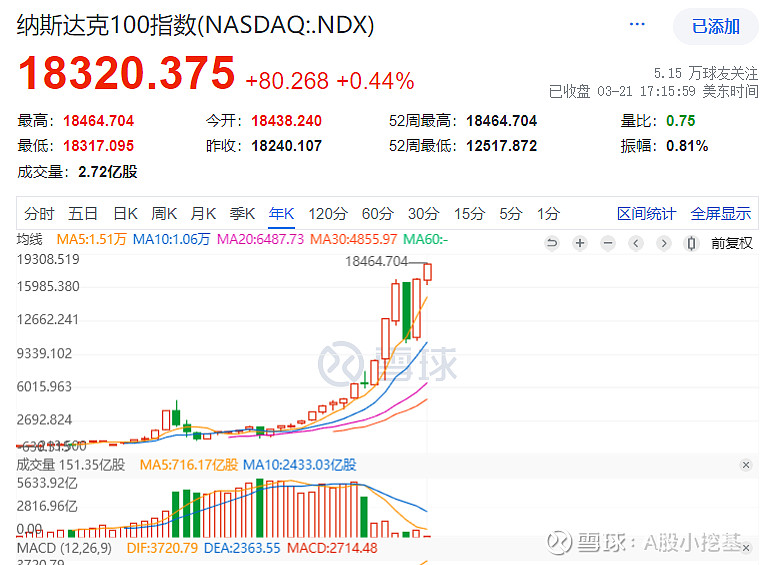 美股创新高上演"逼空"行情!涨这么多还敢上车吗? $纳斯达克100指数(.n